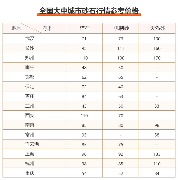 各省砂石價格